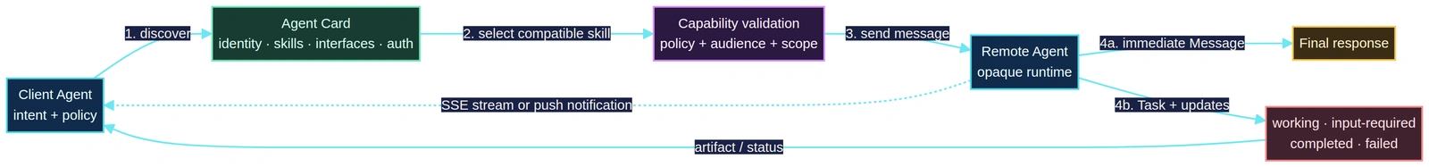 The discovery and delegation path turns an Agent Card into a capability contract before a task begins
