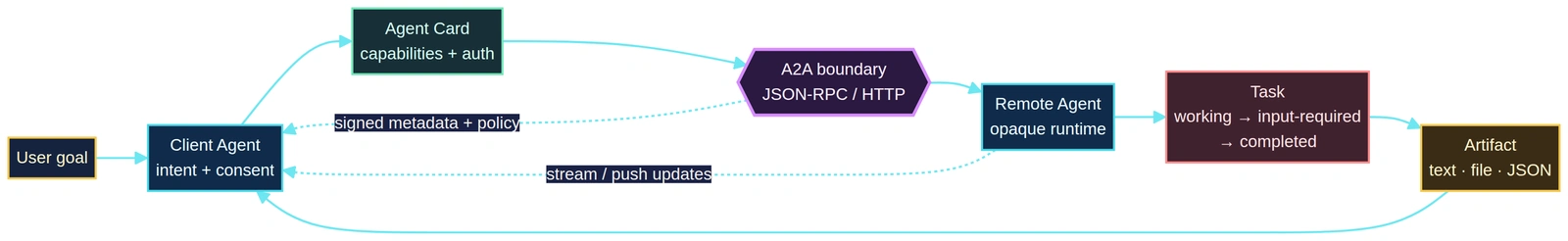 Beyond Tool Calls: Designing Reliable Agent-to-Agent Collaboration with A2A