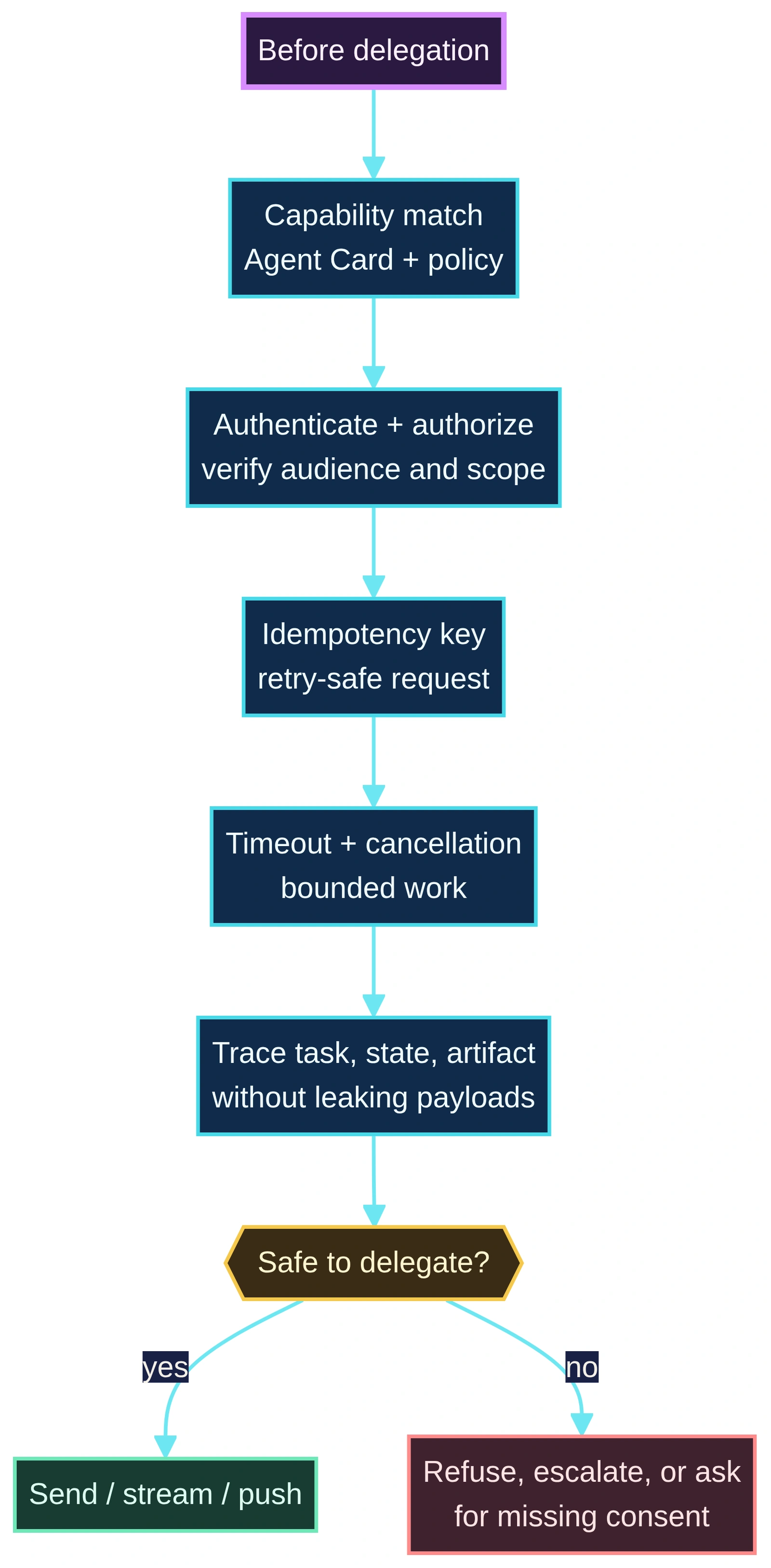 The production path gates delegation on capability, authorization, retry safety, bounded work, and traceability