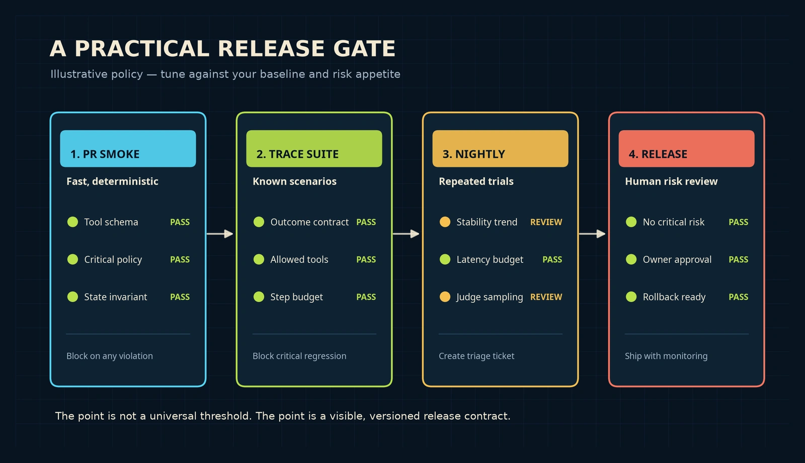 An illustrative four-layer release gate; tune this policy to your own baseline and risk appetite