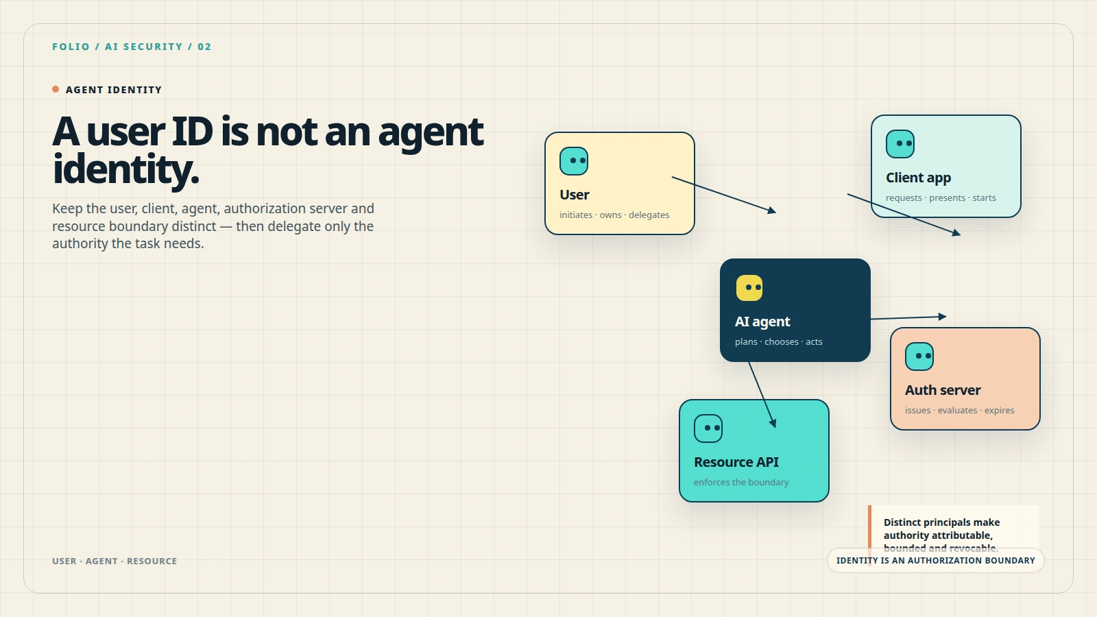 AI Agent Identity Is Not a User ID: Designing Delegation, Scope, and Revocation