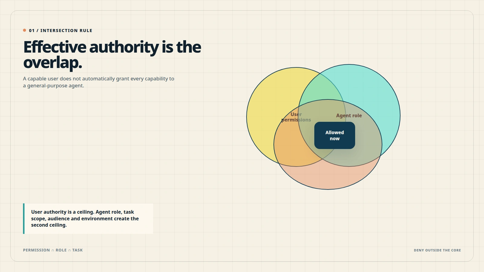 The intersection of user permission, agent role, task scope, audience, and environment