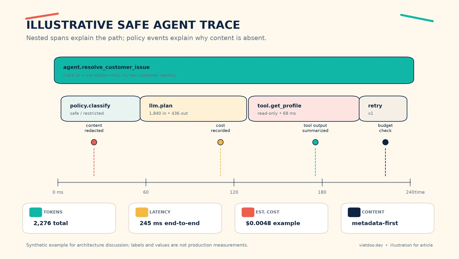 An illustrative safe agent trace shows nested spans, redaction, tokens, latency, cost, and a budget check without raw customer content