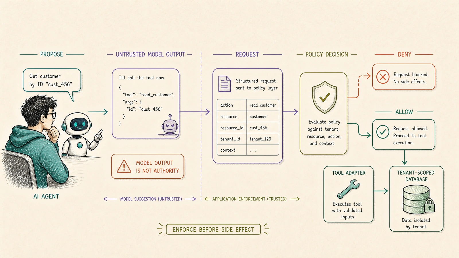 A hand-drawn enforcement boundary separates untrusted model output from the trusted application policy decision before a tool side effect