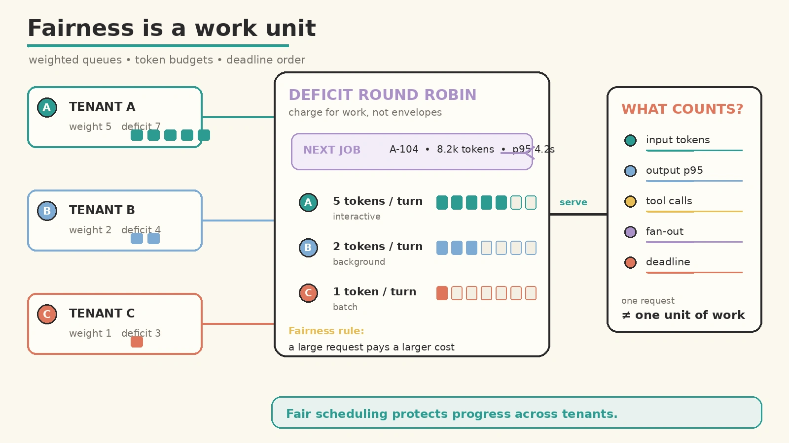 A hand-drawn whiteboard showing per-tenant fair queues, weighted quanta, token budgets, and priority inside each tenant lane