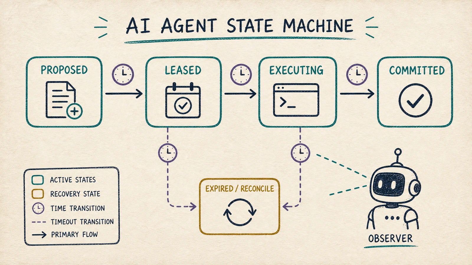 A hand-drawn state machine shows an agent moving from proposed to leased, executing and committed, with timeout transitions into expired and reconcile