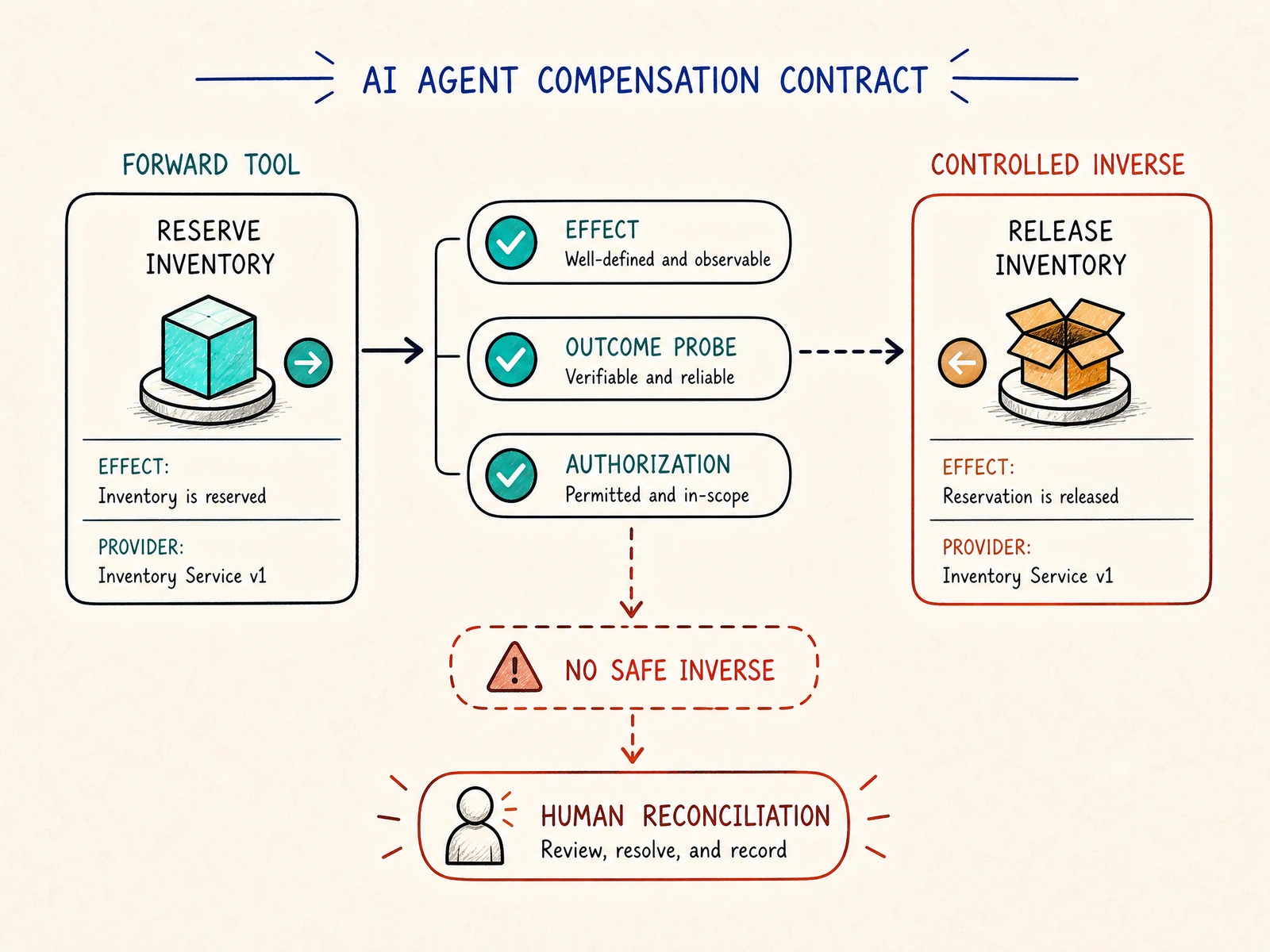 An AI agent compensation contract connects a forward inventory reservation to a controlled release, with an outcome probe and authorization check
