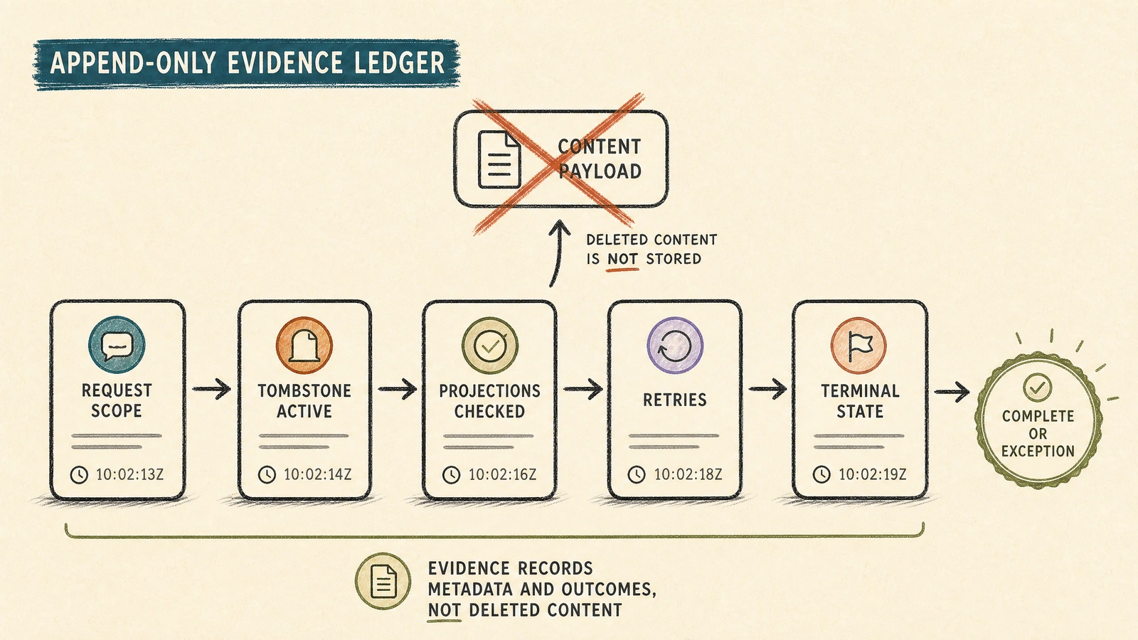 An append-only evidence ledger records deletion scope, worker outcomes, retries, policy versions, and completion without retaining the deleted content