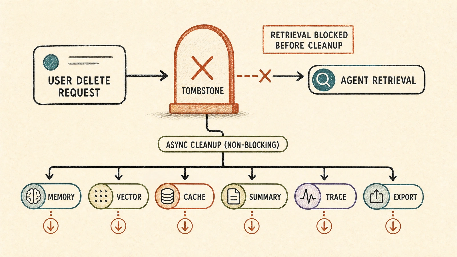 A tombstone blocks retrieval immediately while asynchronous workers remove vectors, caches, summaries, traces, and exports