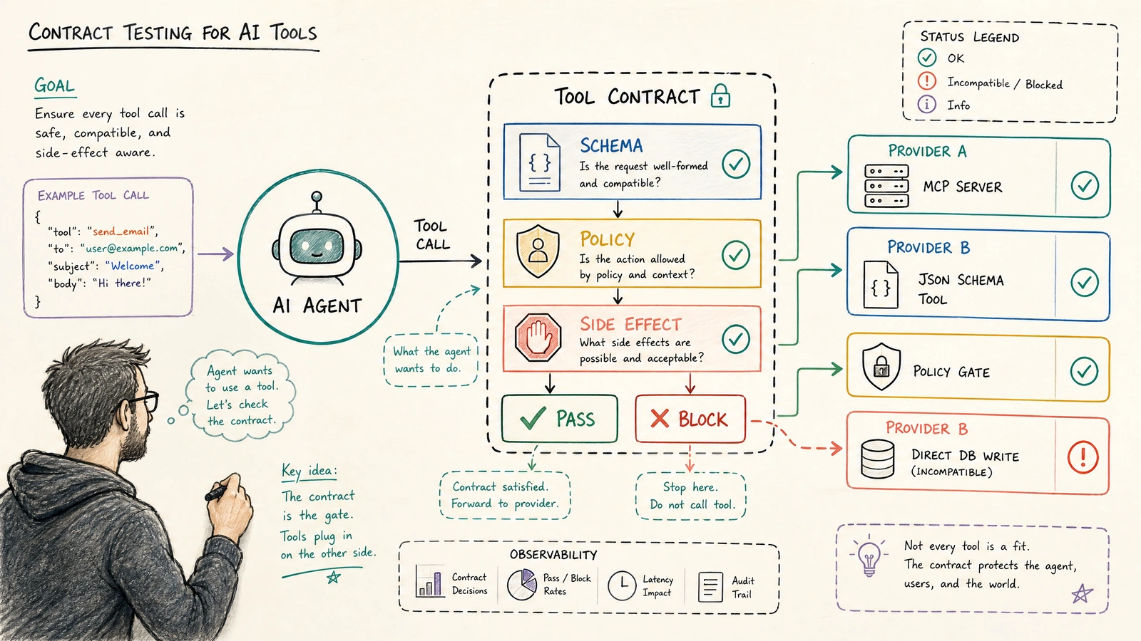 Contract Testing for AI Tools: Proving an Agent Can Safely Call the Same Capability Across Providers