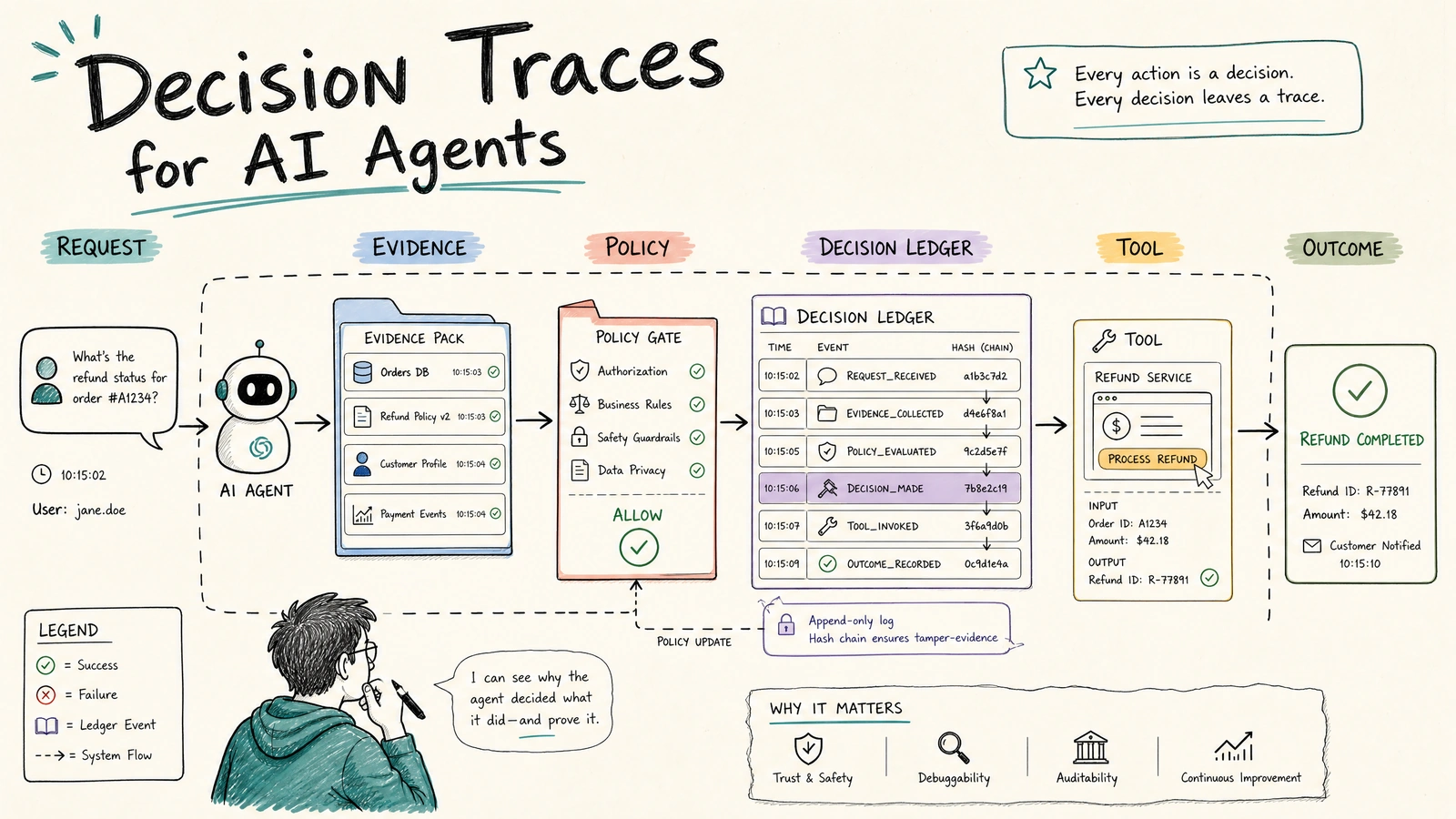 Decision Traces for AI Agents: Event-Sourcing the Action Path Without Logging Chain-of-Thought