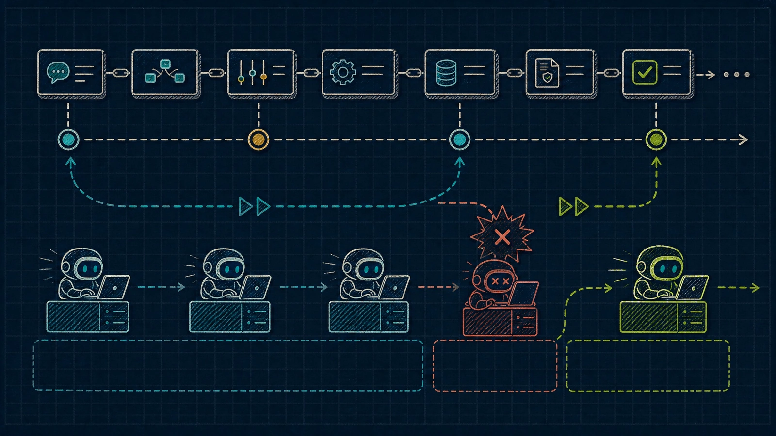 A workflow event history preserves checkpoints and lets a new worker replay completed steps