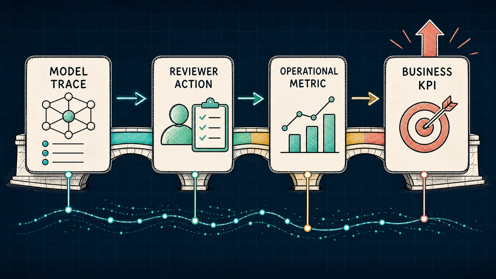 A hand-drawn bridge from model traces to reviewer actions, operational metrics, and business outcomes