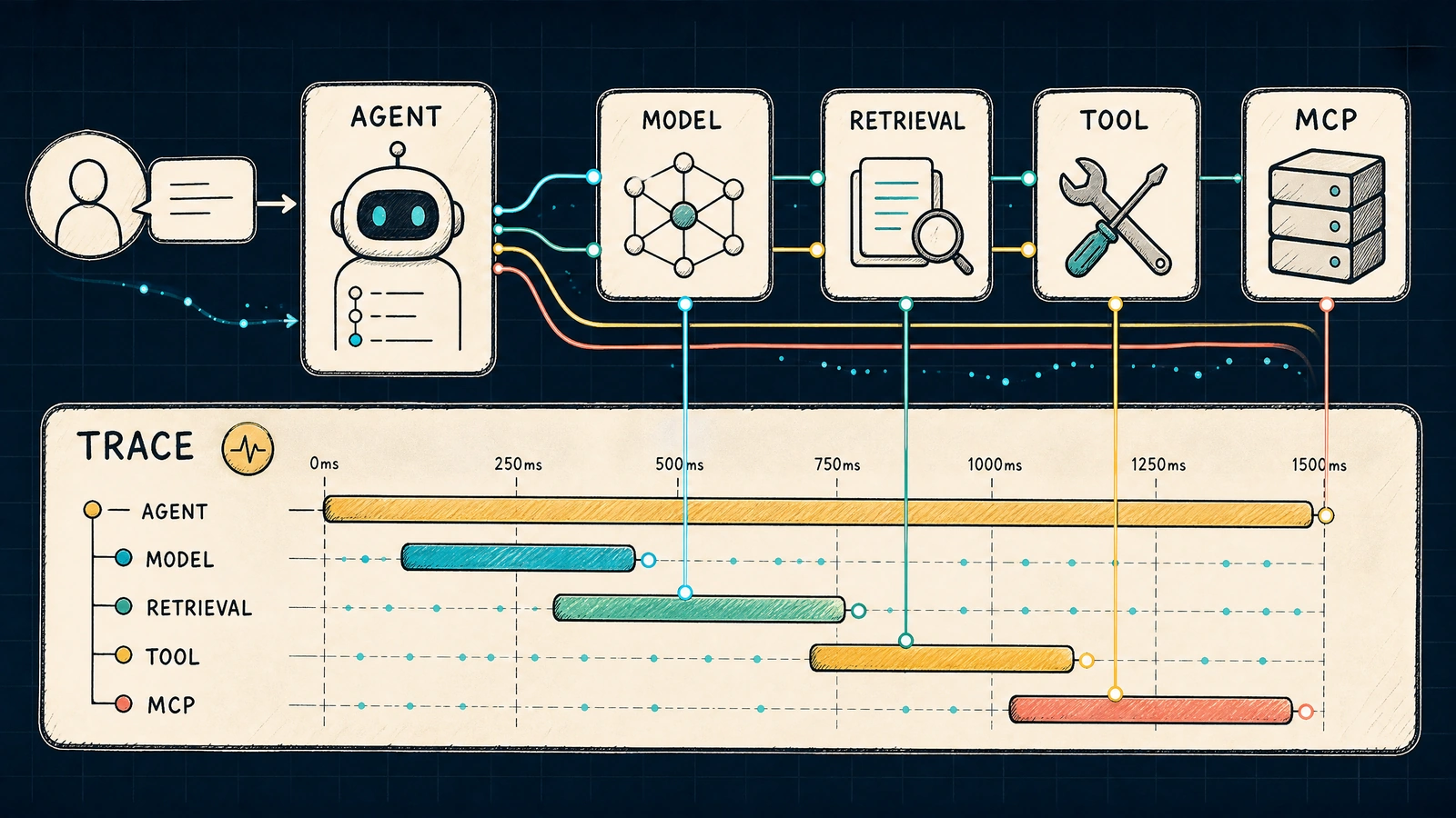 GenAI Telemetry That Travels: OpenTelemetry Semantics for Agents and MCP