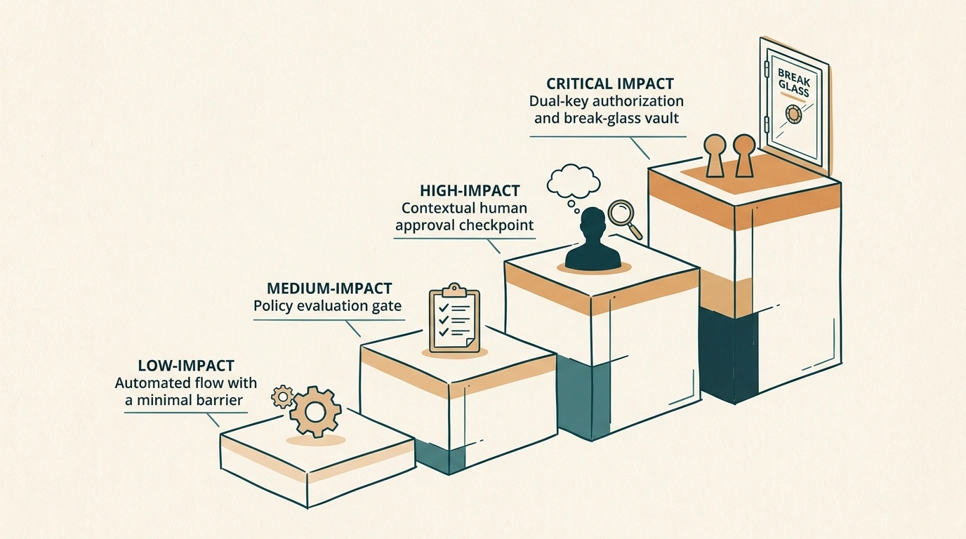 A risk ladder routes low-impact actions automatically, medium actions to policy review, and high-impact actions to contextual human approval