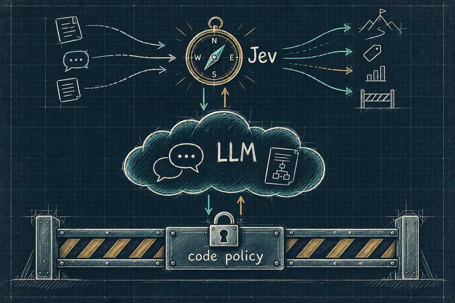 A doodle hybrid architecture: Jev as a compass, an LLM as the planning layer, and code policy as the final guardrail