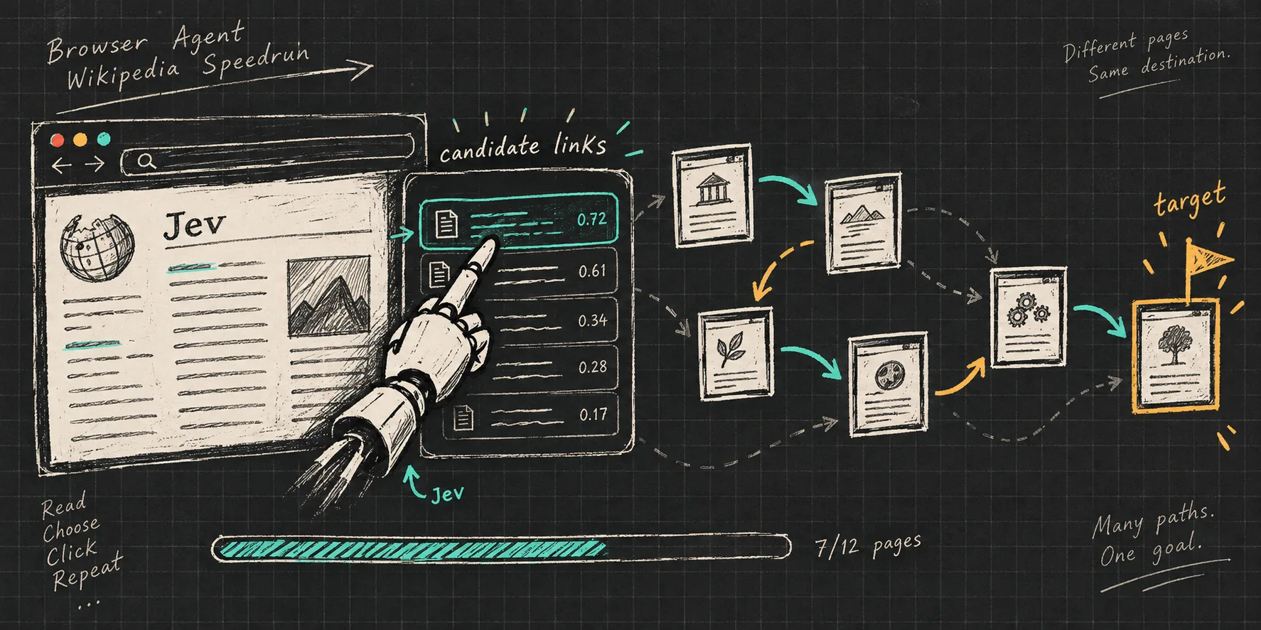 A doodle Wiki Speedrunner: a browser agent ranks candidate links and chooses a path to the target