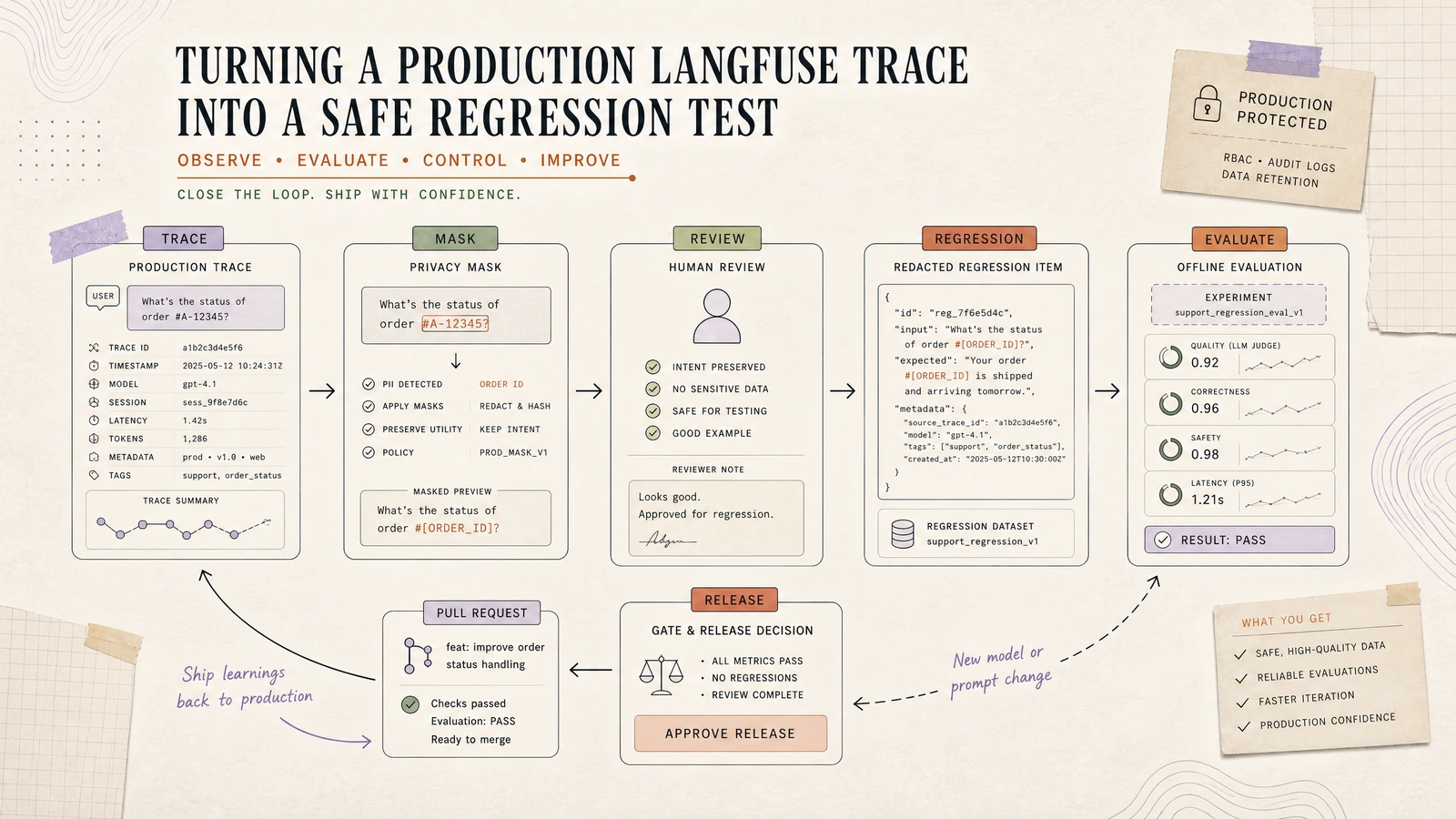 A production trace becomes a redacted regression case, is evaluated against a candidate, and links back to the release decision