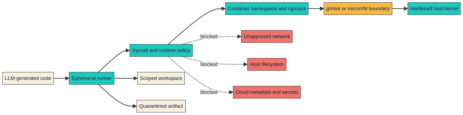 A layered execution boundary blocks network, filesystem, secret, and identity access around generated code