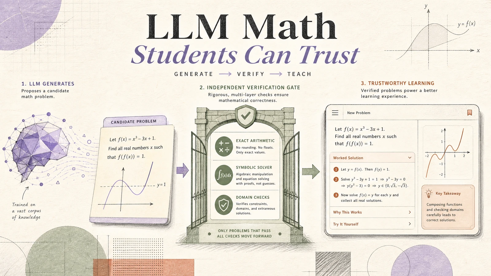 LLM Math Students Can Trust: A Verification-First Architecture for EdTech APIs