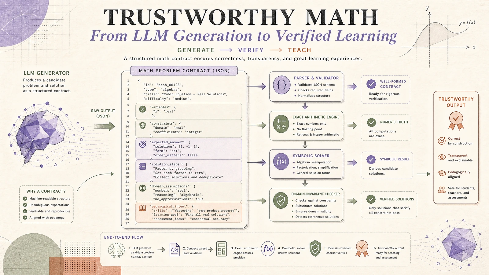 A structured math contract is checked by parser, symbolic solver, domain invariants, and pedagogical rules