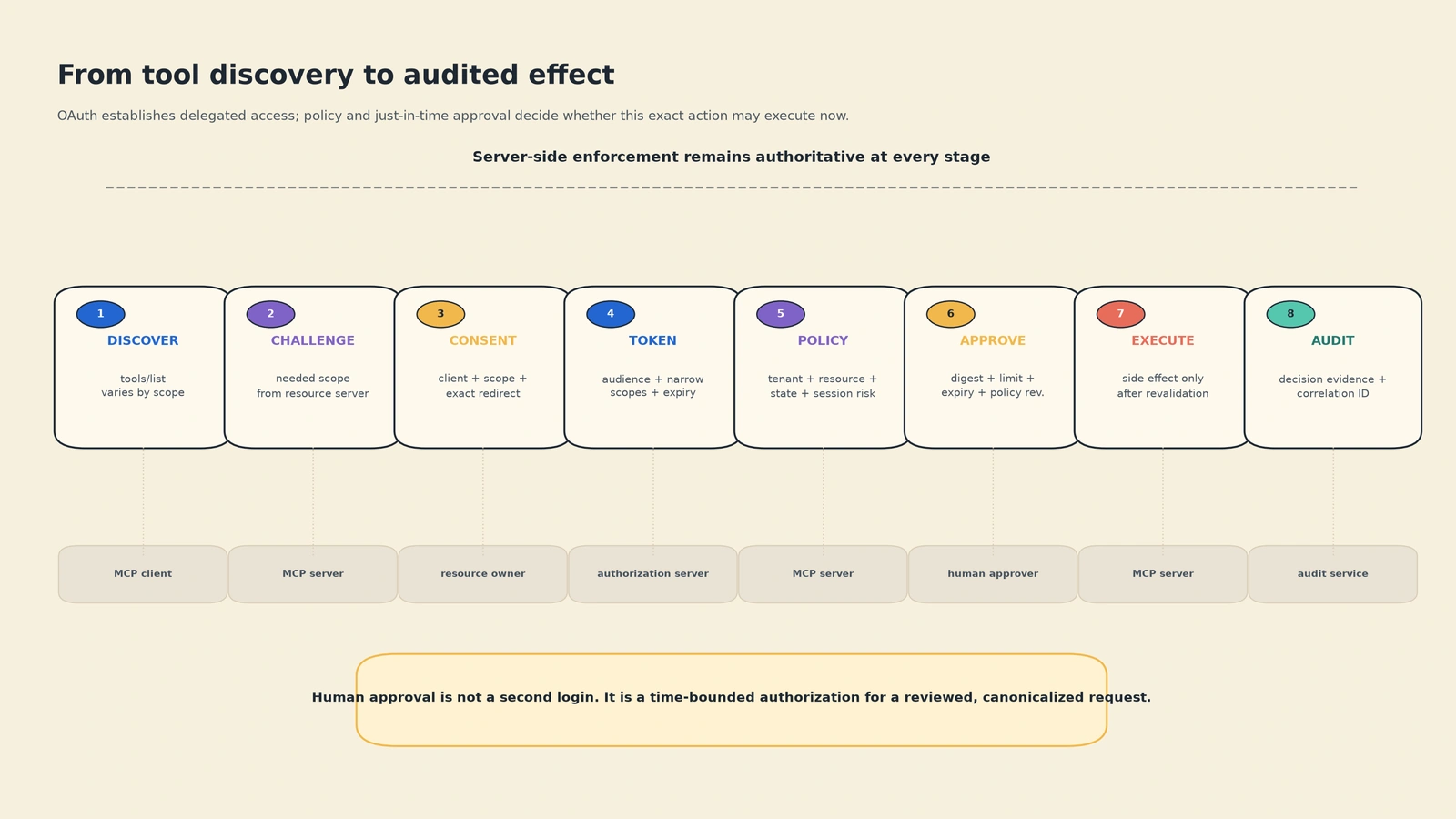 A timeline from tool discovery through OAuth consent, policy, human approval, execution, and audit evidence