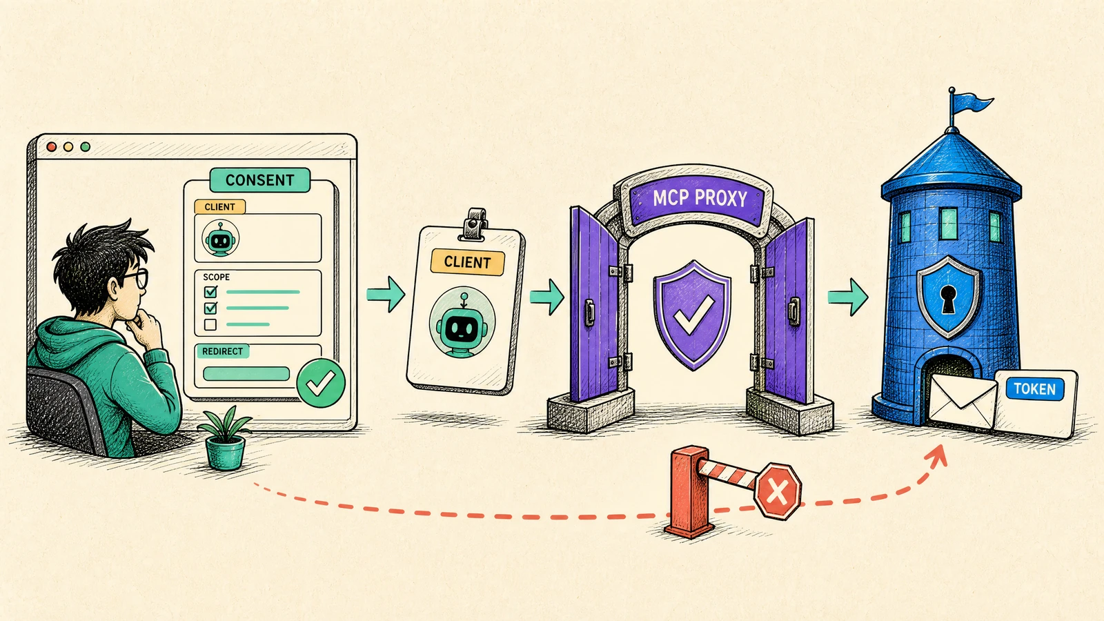 A secure OAuth consent flow binds client identity, selected scopes, exact redirect URI, MCP proxy, and authorization server