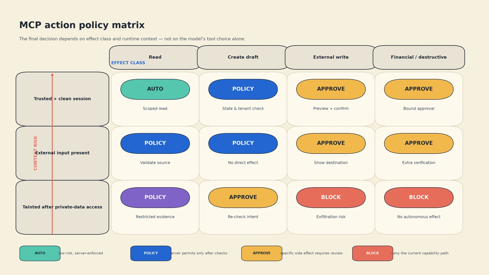 An example action policy matrix distinguishes auto, policy, approval, and block decisions based on effect and context