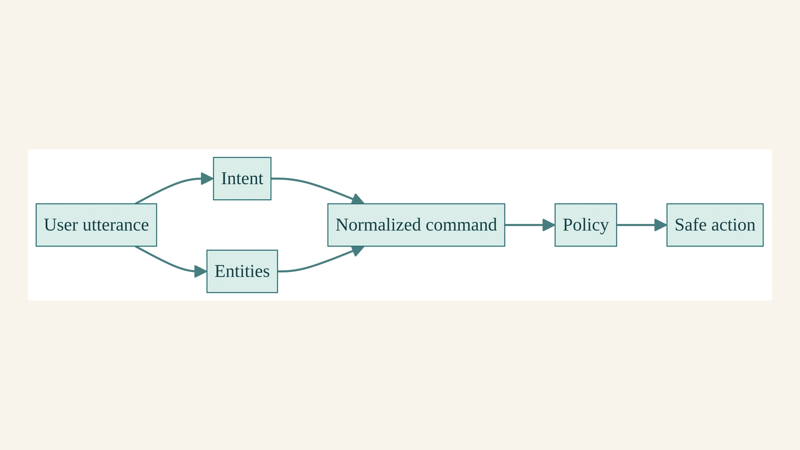 NLU in Production: From Utterance to a Safe, Testable Action