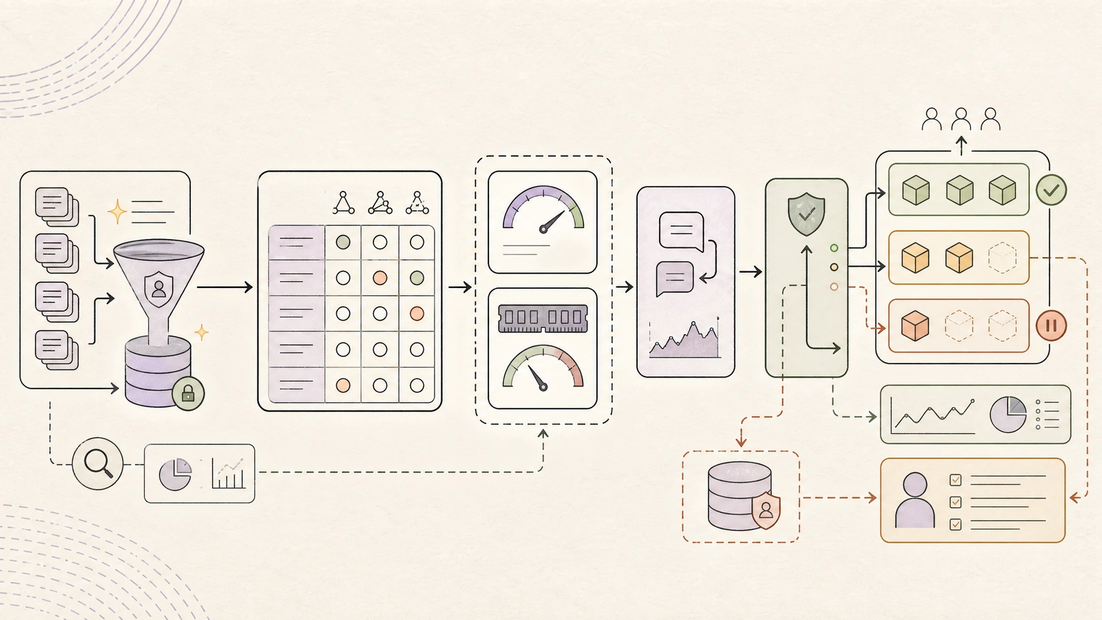 An on-prem AI rollout moves from anonymized workload traces through benchmark gates, shadow traffic, guarded production rollout, fallback, and human review