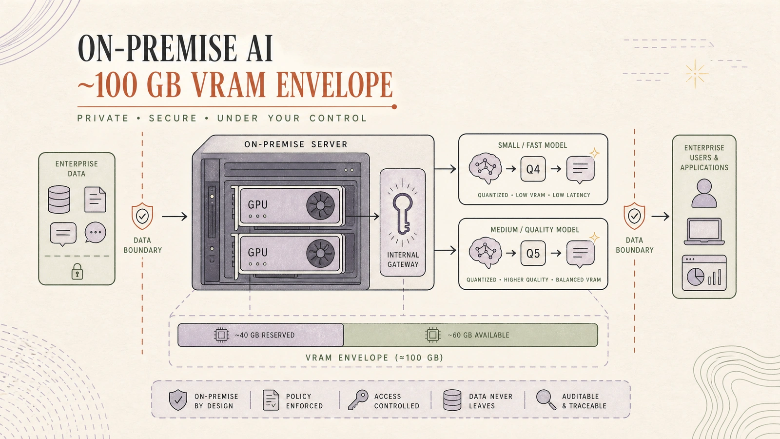 On-Prem AI Under 100 GB VRAM: A Production Playbook for Enterprise Model Serving
