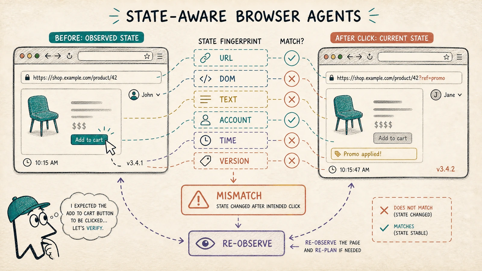 A browser state fingerprint compares URL, DOM, text, account, time, and version before allowing a click