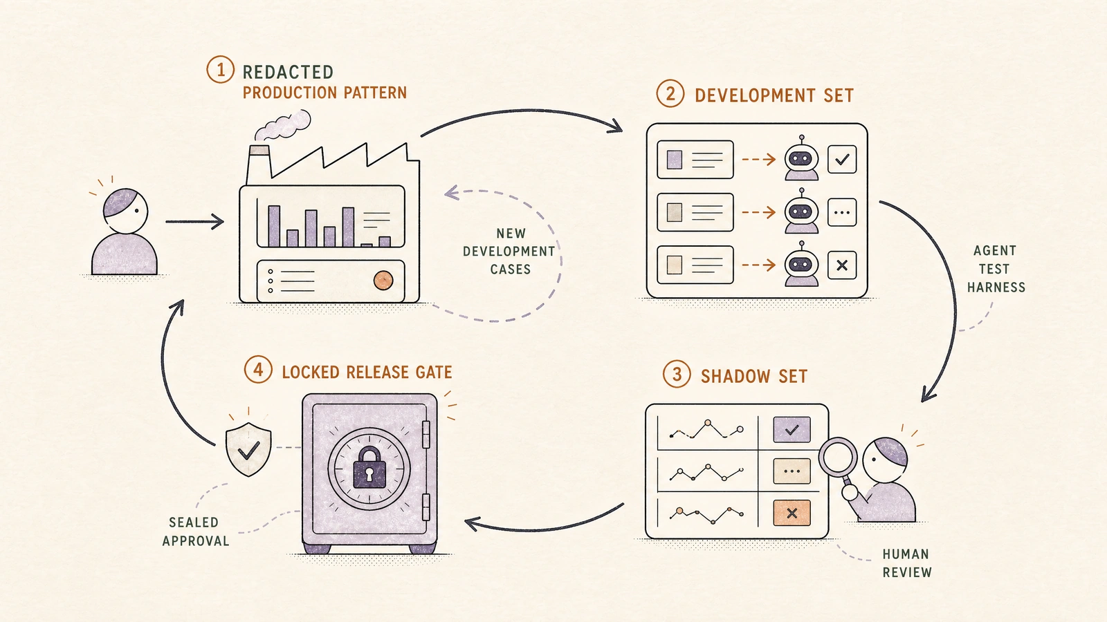 A continuous evaluation loop feeds redacted production patterns into development and shadow sets while protecting the locked release gate