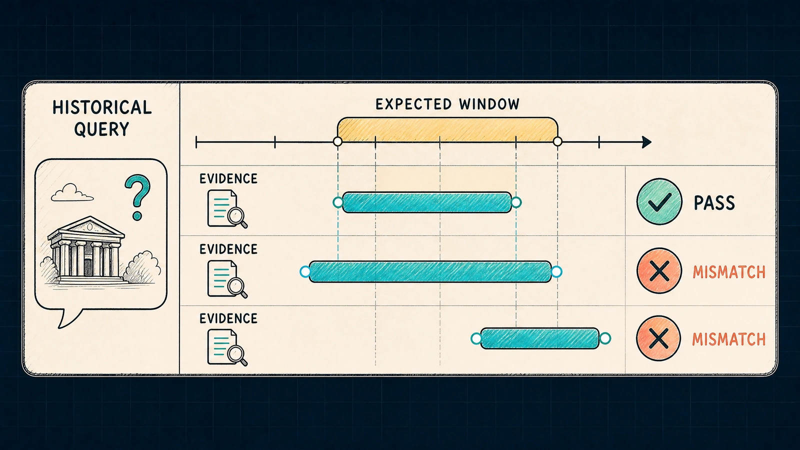 A hand-drawn timeline benchmark showing historical queries, overlapping validity windows, and expected evidence