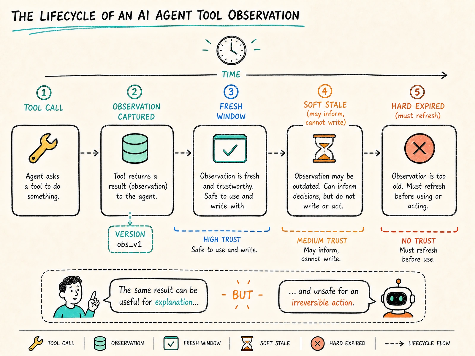 The lifecycle of an AI agent tool observation from capture to fresh, soft-stale, and hard-expired states