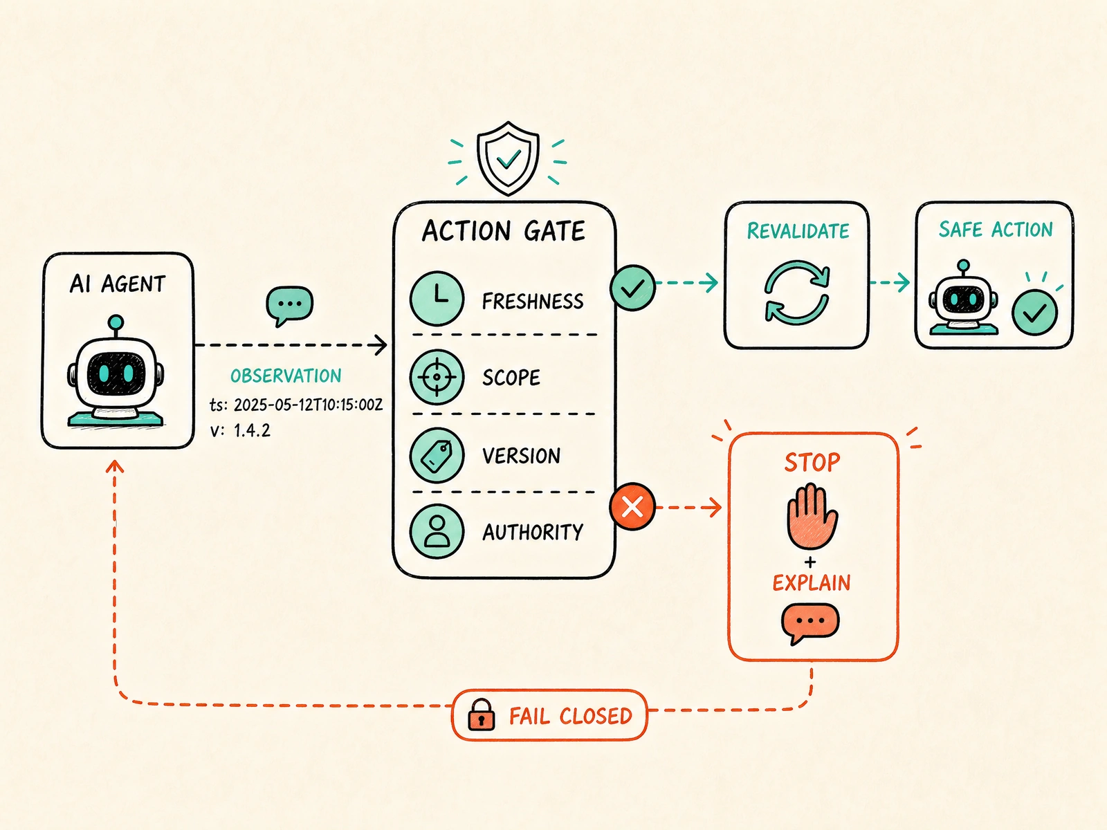 An action gate checks freshness, scope, version, and authority before revalidation and a safe action