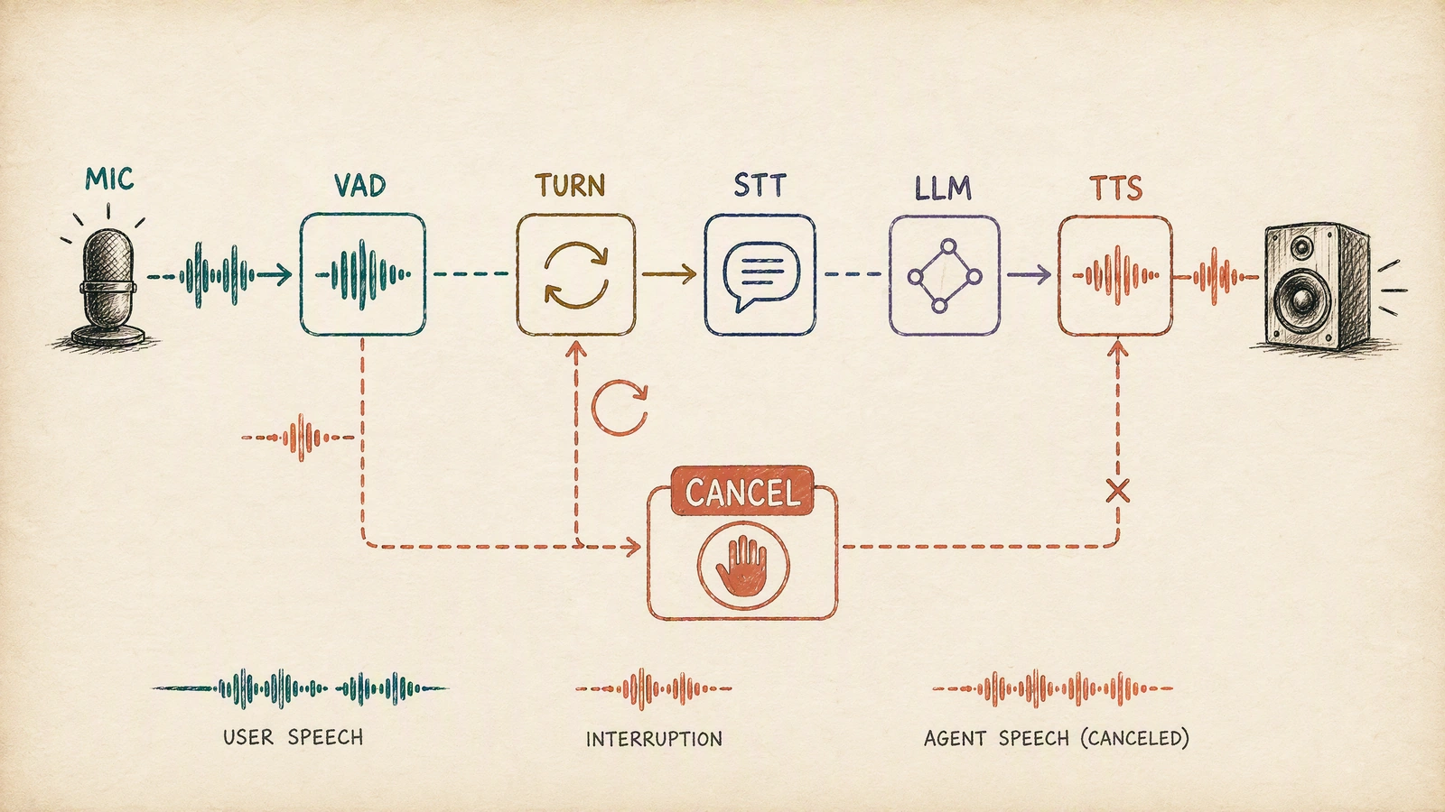 The real-time voice pipeline routes microphone audio through VAD, turn detection, STT, LLM, and TTS, with a fast cancellation path for interruption