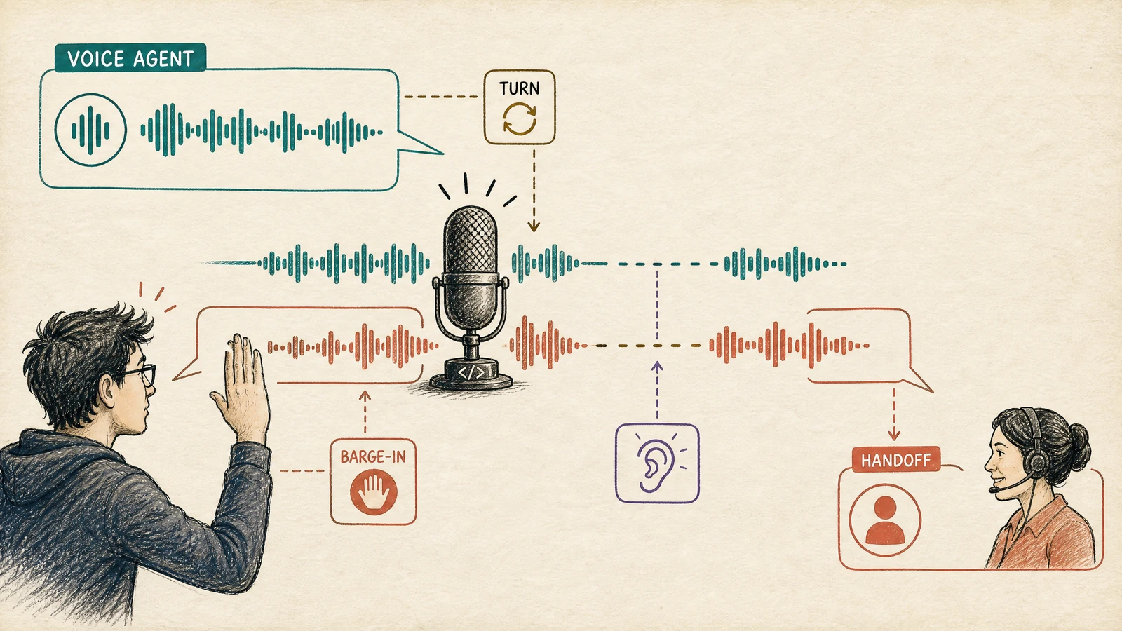 Voice Agents Under Interruption: Turn-Taking, Barge-In, and Safe Handoffs